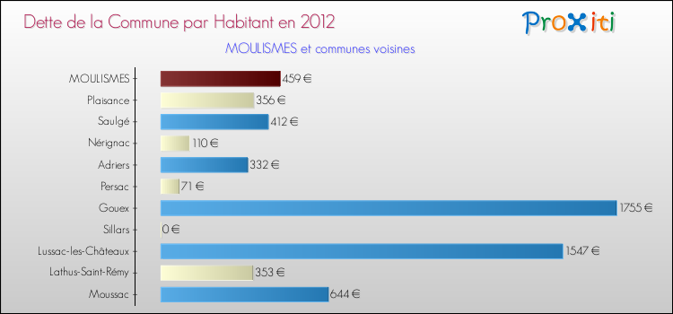 Dette par habitant de la commune en 2012 pour MOULISMES et les communes proches Comparaison de la dette par habitant de la commune en 2012 pour MOULISMES et les communes voisines