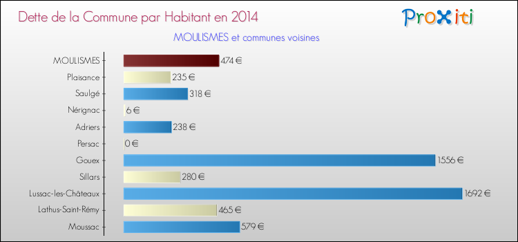 Dette par habitant de la commune en 2014 pour MOULISMES et les communes proches Comparaison de la dette par habitant de la commune en 2014 pour MOULISMES et les communes voisines