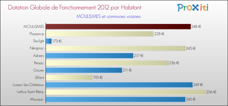 Montant des dotations globales de fonctionnement DGF par Habitant pour MOULISMES et les communes proches Comparaison des des dotations globales de fonctionnement DGF par habitant pour MOULISMES et les communes voisines
