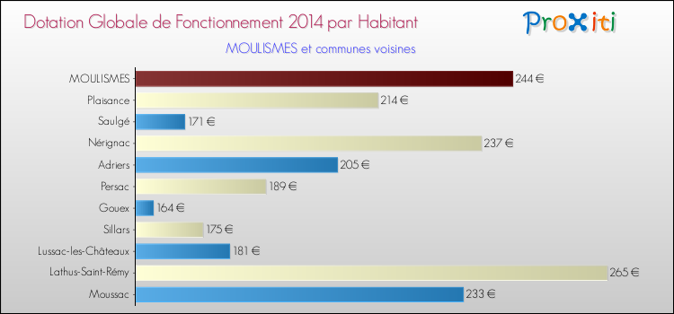 Montant des dotations globales de fonctionnement DGF par Habitant pour MOULISMES et les communes proches en 2014. Comparaison des des dotations globales de fonctionnement DGF par habitant pour MOULISMES et les communes voisines en 2014.