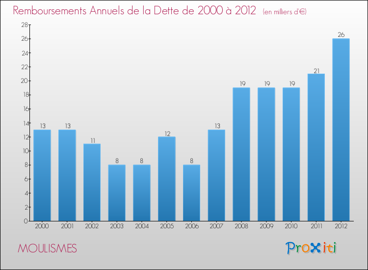 Evolution de l'annuité de la dette pour la commune de MOULISMES de 2000 à 2012 Annuités de la dette pour MOULISMES de 2000 à 2012