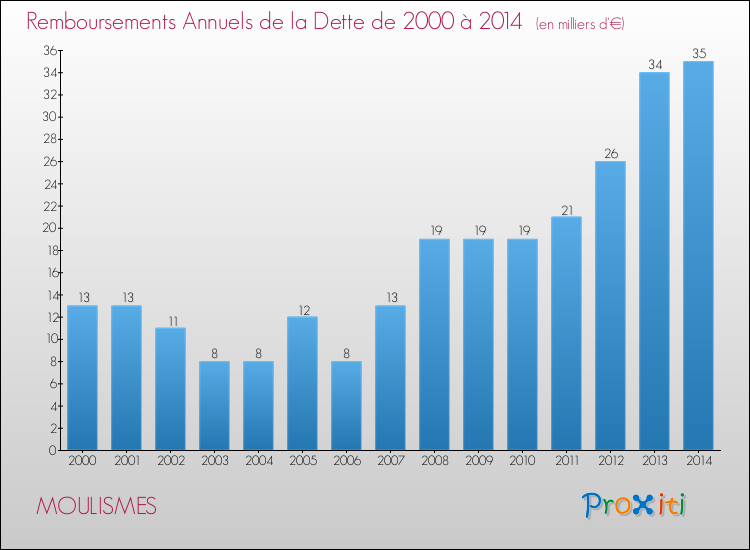 Evolution de l'annuité de la dette pour la commune de MOULISMES de 2000 à 2014 Annuités de la dette pour MOULISMES de 2000 à 2014