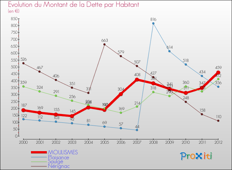 Evolution de la dette par habitant pour la commune de MOULISMES et les communes proches de 2000 à 2012 Comparaison de la dette par habitant pour MOULISMES et les communes voisines de 2000 à 2012