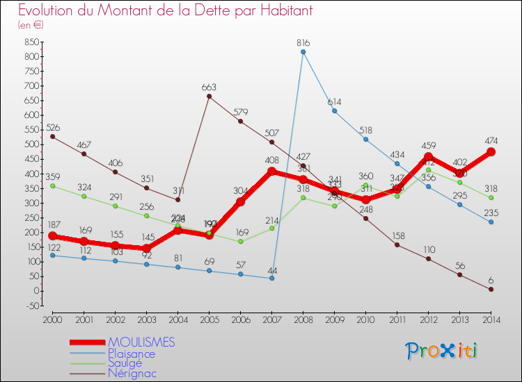 Evolution de la dette par habitant pour la commune de MOULISMES et les communes proches de 2000 à 2014 Comparaison de la dette par habitant pour MOULISMES et les communes voisines de 2000 à 2014