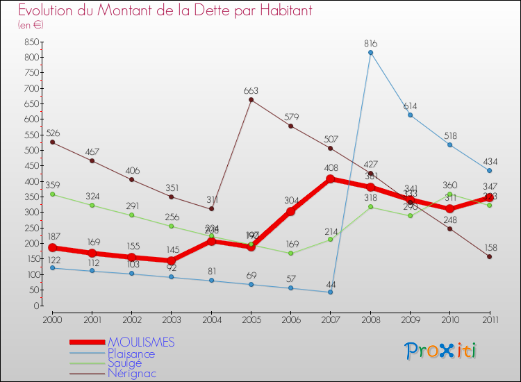 Evolution de la dette par habitant pour la commune de MOULISMES et les communes proches Comparaison de la dette par habitant pour MOULISMES et les communes voisines