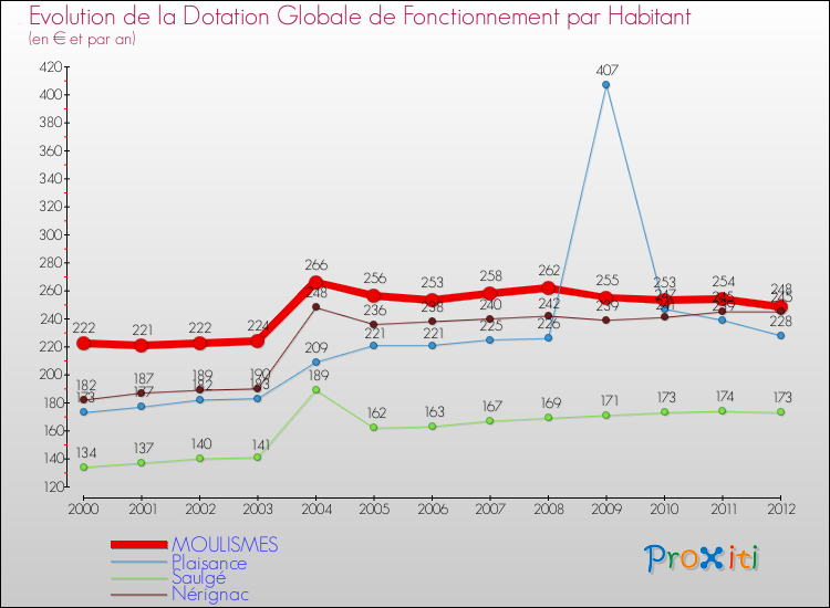 Evolution et montant de la dotation globale de fonctionnement par Habitant pour MOULISMES et les communes proches Comparaison des dotations globales de fonctionnement par habitant pour MOULISMES et les communes voisines