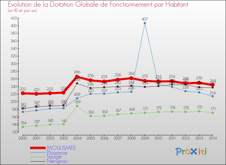 Evolution et montant de la dotation globale de fonctionnement par Habitant pour MOULISMES et les communes proches de 2000 à 2014. Comparaison des dotations globales de fonctionnement par habitant pour MOULISMES et les communes voisines de 2000 à 2014.