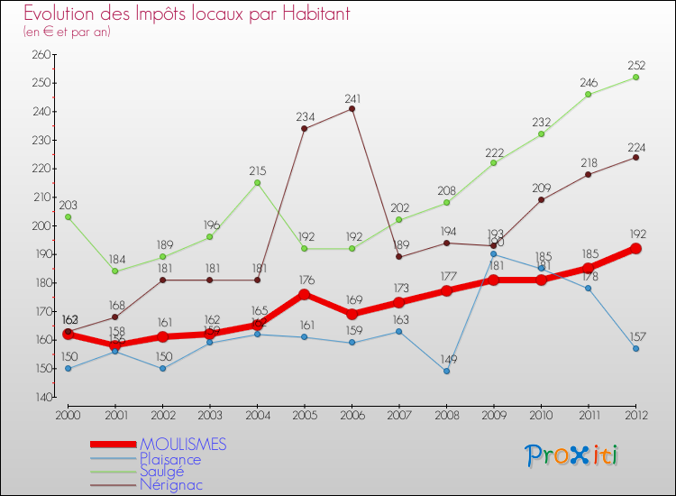 Evolution et montant des impôts locaux par Habitant pour MOULISMES et les communes proches Comparaison des impôts locaux par habitant pour MOULISMES et les communes voisines