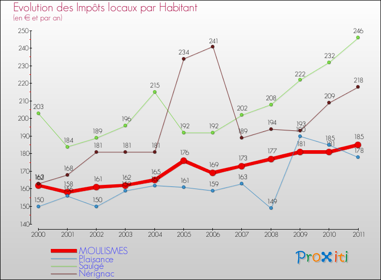 Evolution et montant des impôts locaux par Habitant pour MOULISMES et les communes proches Comparaison des impôts locaux par habitant pour MOULISMES et les communes voisines