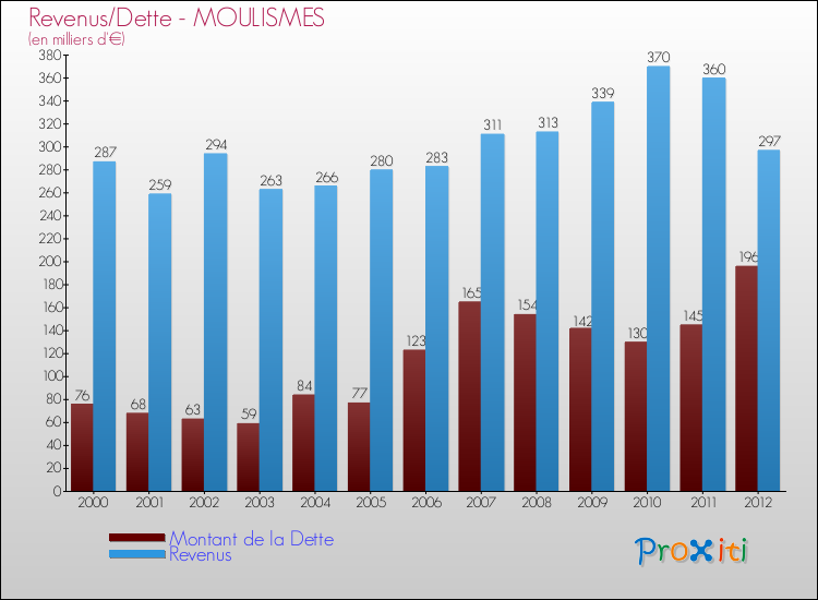 Evolution comparée de la dette et des revenus pour la commune de MOULISMES de 2000 à 2012 Comparaison de la dette et des revenus pour MOULISMES de 2000 à 2012