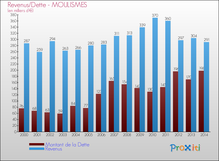 Evolution comparée de la dette et des revenus pour la commune de MOULISMES de 2000 à 2014 Comparaison de la dette et des revenus pour MOULISMES de 2000 à 2014