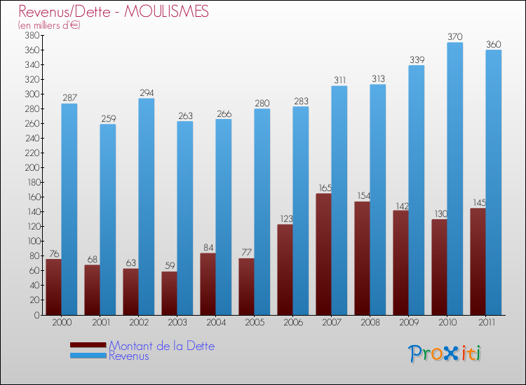 Evolution comparée de la dette et des revenus pour la commune de MOULISMES de 2000 à 2011 Comparaison de la dette et des revenus pour MOULISMES de 2000 à 2011
