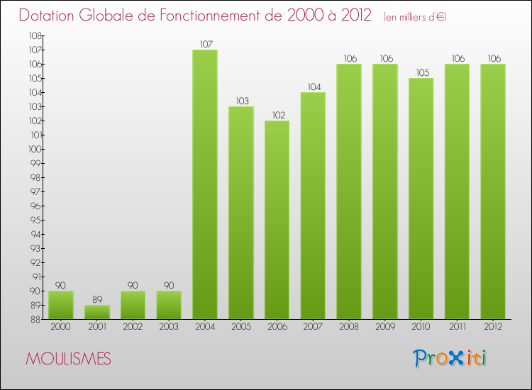 Evolution du montant de la Dotation Globale de Fonctionnement pour la commune de MOULISMES de 2000 à 2012 Evolution du montant de la Dotation Globale de Fonctionnement pour MOULISMES de 2000 à 2012