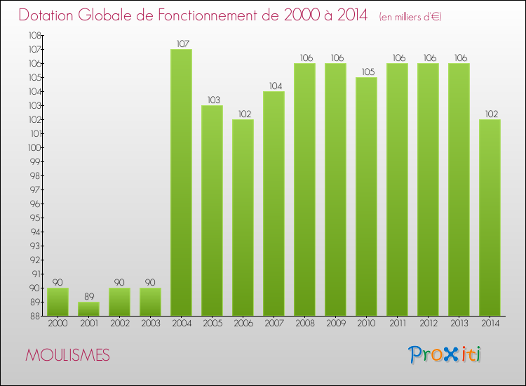 Evolution du montant de la Dotation Globale de Fonctionnement pour la commune de MOULISMES de 2000 à 2014 Evolution du montant de la Dotation Globale de Fonctionnement pour MOULISMES de 2000 à 2014