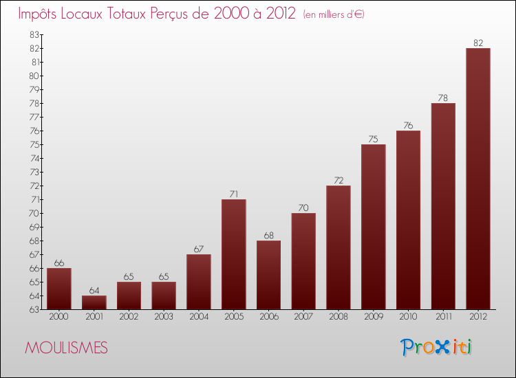 Evolution des Impôts Locaux pour la commune de MOULISMES de 2000 à 2012 Evolution des Impôts Locaux pour MOULISMES de 2000 à 2012