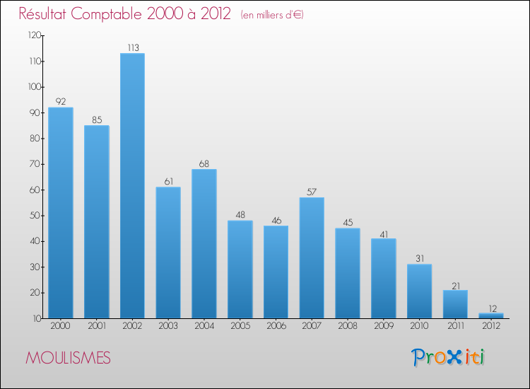 Evolution du résultat comptable pour la commune de MOULISMES de 2000 à 2012 Evolution du résultat comptable pour MOULISMES de 2000 à 2012