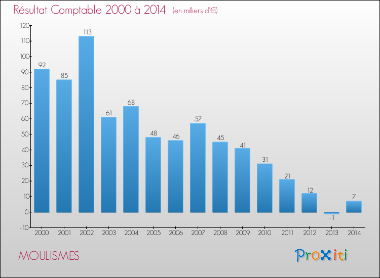 Evolution du résultat comptable pour la commune de MOULISMES de 2000 à 2014 Evolution du résultat comptable pour MOULISMES de 2000 à 2014