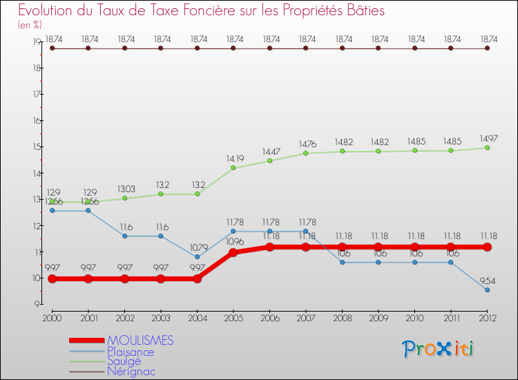 Evolution du taux de la taxe foncière sur le bati pour MOULISMES et les communes proches de 2000 à 2012 Comparaison des taux de taxe foncière sur le bati pour MOULISMES et les communes voisines de 2000 à 2012