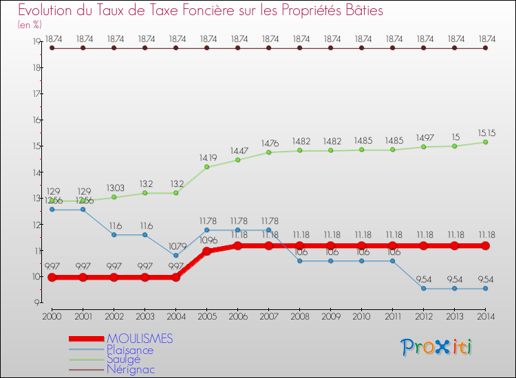 Evolution du taux de la taxe foncière sur le bati pour MOULISMES et les communes proches de 2000 à 2014 Comparaison des taux de taxe foncière sur le bati pour MOULISMES et les communes voisines de 2000 à 2014