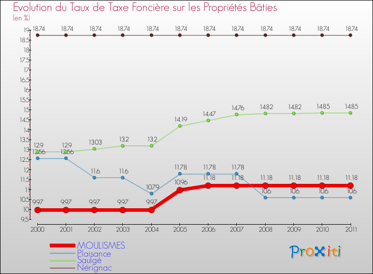 Evolution du taux de la taxe foncière sur le bati pour MOULISMES et les communes proches Comparaison des taux de taxe foncière sur le bati pour MOULISMES et les communes voisines