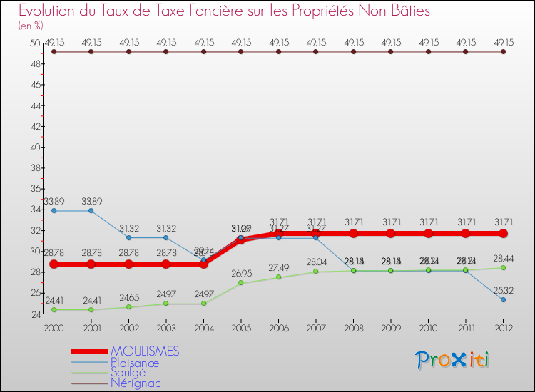 Evolution du taux de la taxe foncière sur les immeubles et terrains non batis pour MOULISMES et les communes proches de 2000 à 2012 Comparaison des taux de la taxe foncière sur les immeubles et terrains non batis pour MOULISMES et les communes voisines de 2000 à 2012
