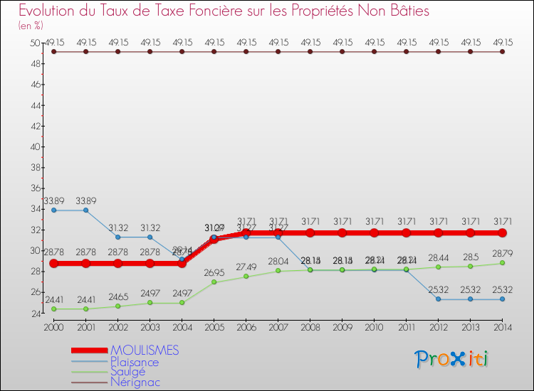 Evolution du taux de la taxe foncière sur les immeubles et terrains non batis pour MOULISMES et les communes proches de 2000 à 2014 Comparaison des taux de la taxe foncière sur les immeubles et terrains non batis pour MOULISMES et les communes voisines de 2000 à 2014