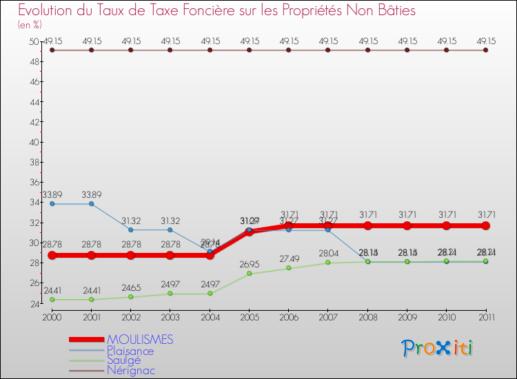 Evolution du taux de la taxe foncière sur les immeubles et terrains non batis pour MOULISMES et les communes proches Comparaison des taux de la taxe foncière sur les immeubles et terrains non batis pour MOULISMES et les communes voisines