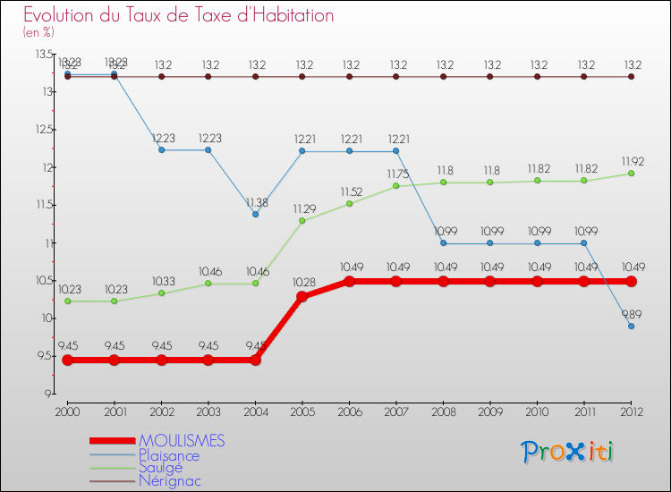 Evolution du taux de la taxe d'habitation pour MOULISMES et les communes proches Comparaison des taux de la taxe d'habitation pour MOULISMES et les communes voisines