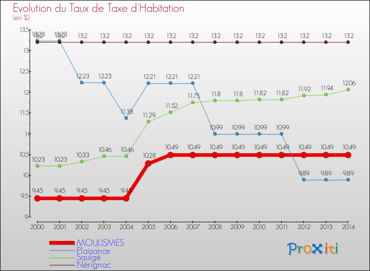 Evolution du taux de la taxe d'habitation pour MOULISMES et les communes proches de 2000 à 2014 Comparaison des taux de la taxe d'habitation pour MOULISMES et les communes voisines de 2000 à 2014