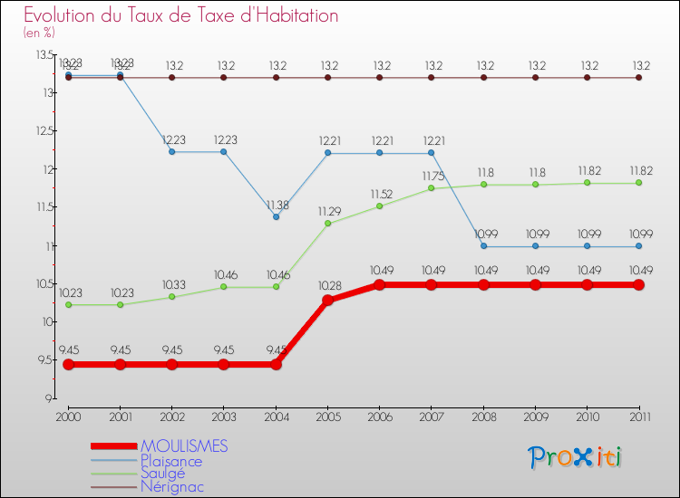 Evolution du taux de la taxe d'habitation pour MOULISMES et les communes proches Comparaison des taux de la taxe d'habitation pour MOULISMES et les communes voisines