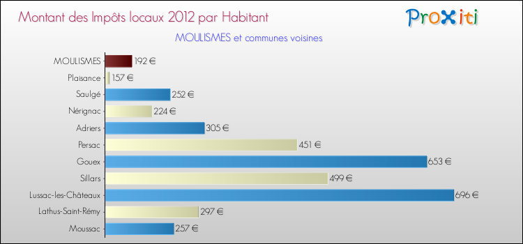 Montant des impôts locaux par Habitant pour MOULISMES et les communes proches Comparaison des impôts locaux par habitant pour MOULISMES et les communes voisines
