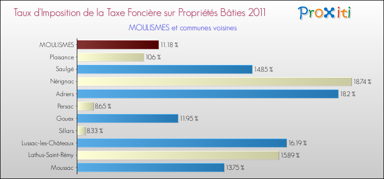 Taux d'imposition de la taxe foncière sur le bati 2011 pour MOULISMES et les communes proches Comparaison des taux d'imposition de la taxe foncière sur le bati 2011 pour MOULISMES et les communes voisines