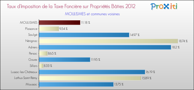 Taux d'imposition de la taxe foncière sur le bati 2012 pour MOULISMES et les communes proches Comparaison des taux d'imposition de la taxe foncière sur le bati 2012 pour MOULISMES et les communes voisines
