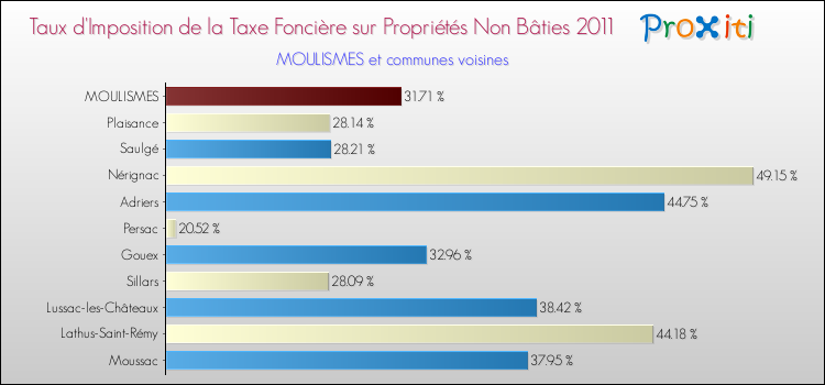Taux d'imposition de la taxe foncière sur les immeubles et terrains non batis 2011 pour MOULISMES et les communes proches Comparaison des taux d'imposition de la taxe foncière sur les immeubles et terrains non batis 2011 pour MOULISMES et les communes voisines