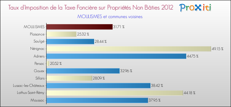 Taux d'imposition de la taxe foncière sur les immeubles et terrains non batis 2012 pour MOULISMES et les communes proches Comparaison des taux d'imposition de la taxe foncière sur les immeubles et terrains non batis 2012 pour MOULISMES et les communes voisines