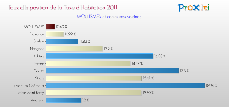 Taux d'imposition de la taxe d'habitation 2011 pour MOULISMES et les communes proches Comparaison des taux d'imposition de la taxe d'habitation 2011 pour MOULISMES et les communes voisines