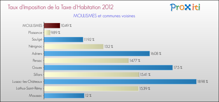 Taux d'imposition de la taxe d'habitation 2012 pour MOULISMES et les communes proches Comparaison des taux d'imposition de la taxe d'habitation 2012 pour MOULISMES et les communes voisines