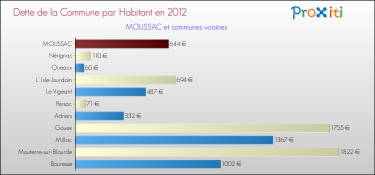 Dette par habitant de la commune en 2012 pour MOUSSAC et les communes proches Comparaison de la dette par habitant de la commune en 2012 pour MOUSSAC et les communes voisines