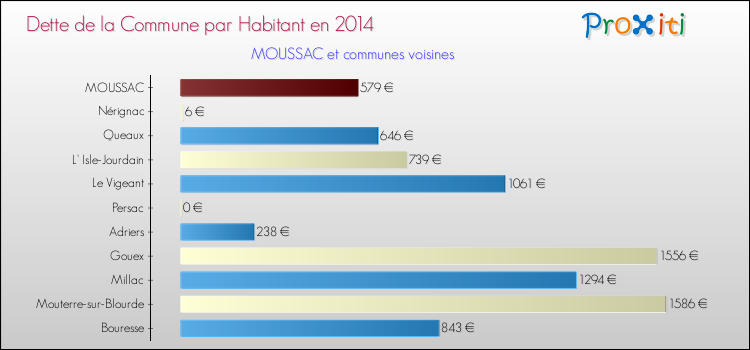 Dette par habitant de la commune en 2014 pour MOUSSAC et les communes proches Comparaison de la dette par habitant de la commune en 2014 pour MOUSSAC et les communes voisines