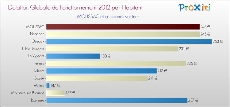 Montant des dotations globales de fonctionnement DGF par Habitant pour MOUSSAC et les communes proches Comparaison des des dotations globales de fonctionnement DGF par habitant pour MOUSSAC et les communes voisines