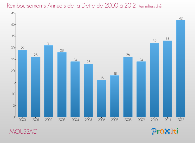 Evolution de l'annuité de la dette pour la commune de MOUSSAC de 2000 à 2012 Annuités de la dette pour MOUSSAC de 2000 à 2012