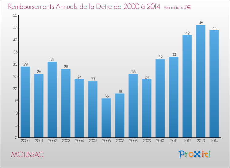 Evolution de l'annuité de la dette pour la commune de MOUSSAC de 2000 à 2014 Annuités de la dette pour MOUSSAC de 2000 à 2014