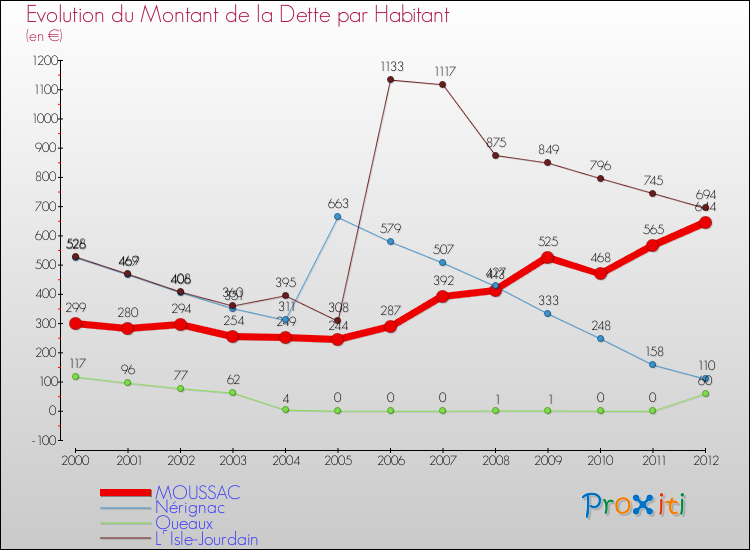 Evolution de la dette par habitant pour la commune de MOUSSAC et les communes proches de 2000 à 2012 Comparaison de la dette par habitant pour MOUSSAC et les communes voisines de 2000 à 2012