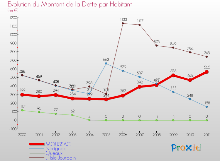 Evolution de la dette par habitant pour la commune de MOUSSAC et les communes proches Comparaison de la dette par habitant pour MOUSSAC et les communes voisines