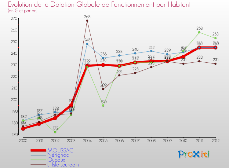 Evolution et montant de la dotation globale de fonctionnement par Habitant pour MOUSSAC et les communes proches Comparaison des dotations globales de fonctionnement par habitant pour MOUSSAC et les communes voisines