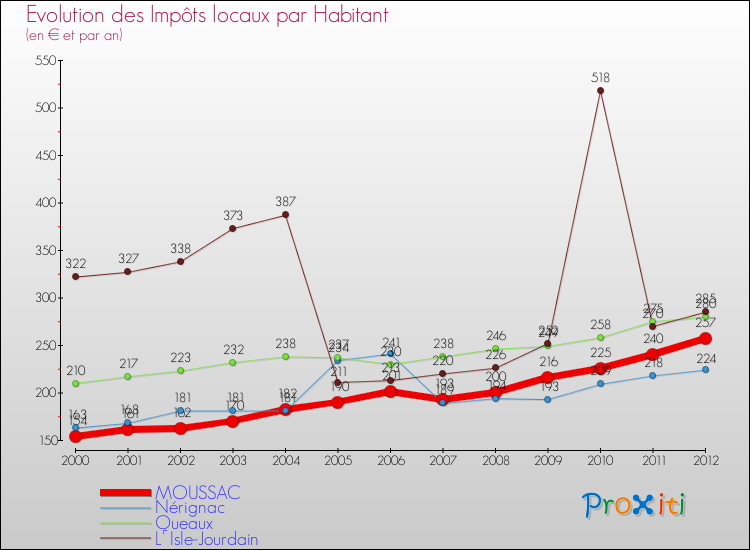 Evolution et montant des impôts locaux par Habitant pour MOUSSAC et les communes proches Comparaison des impôts locaux par habitant pour MOUSSAC et les communes voisines