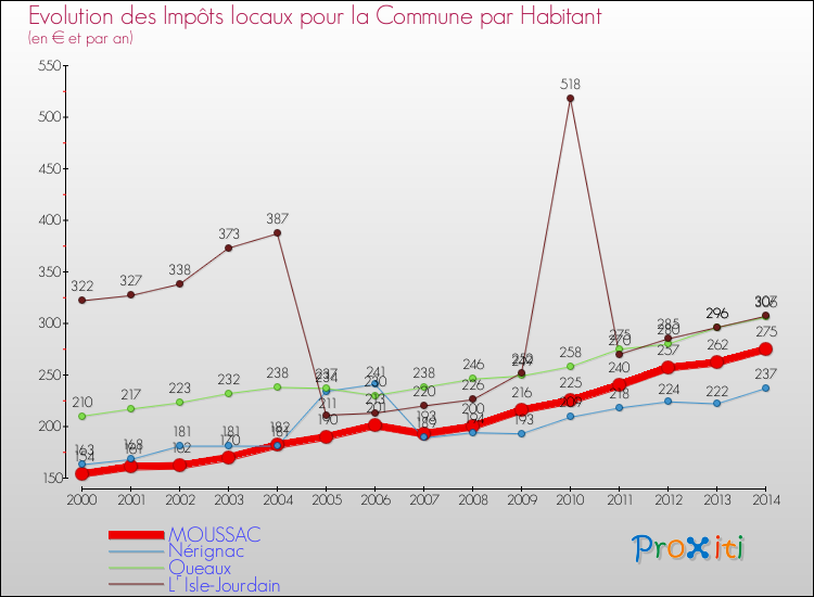 Evolution et montant des impôts locaux par Habitant pour MOUSSAC et les communes proches de 2000 à 2014 Comparaison des impôts locaux par habitant pour MOUSSAC et les communes voisines de 2000 à 2014