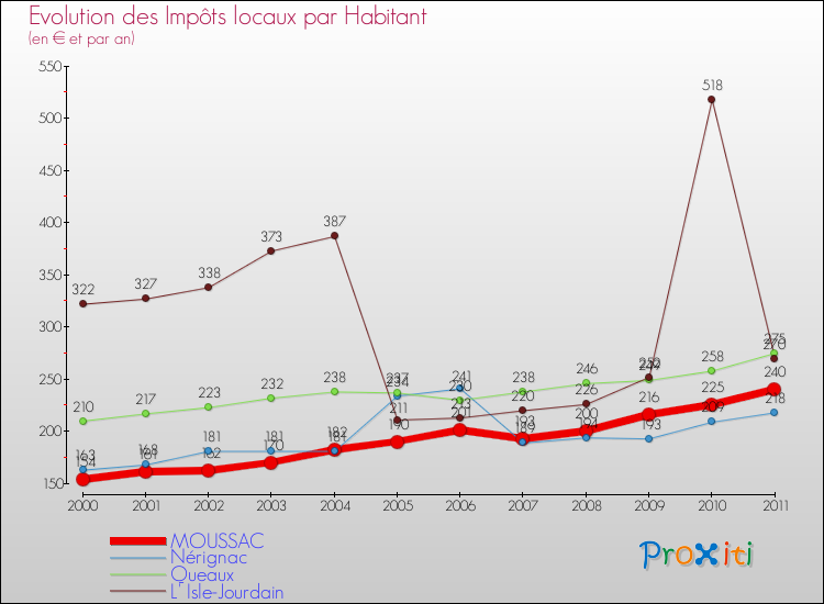 Evolution et montant des impôts locaux par Habitant pour MOUSSAC et les communes proches Comparaison des impôts locaux par habitant pour MOUSSAC et les communes voisines