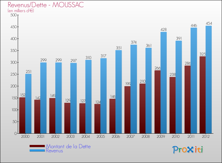 Evolution comparée de la dette et des revenus pour la commune de MOUSSAC de 2000 à 2012 Comparaison de la dette et des revenus pour MOUSSAC de 2000 à 2012