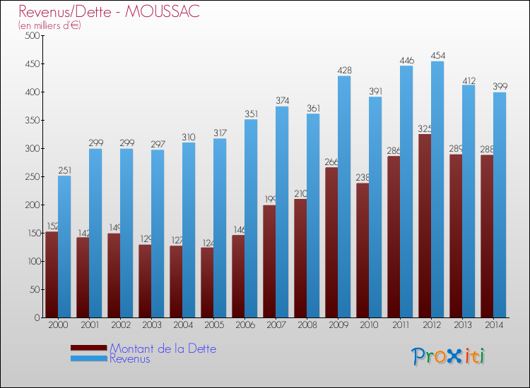 Evolution comparée de la dette et des revenus pour la commune de MOUSSAC de 2000 à 2014 Comparaison de la dette et des revenus pour MOUSSAC de 2000 à 2014